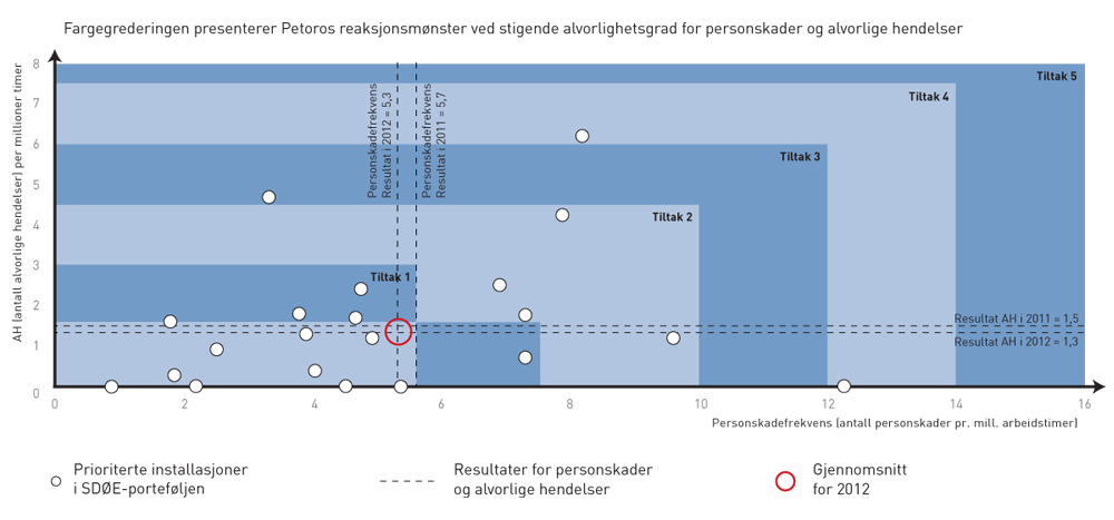 Alvorlige hendelser og H2
