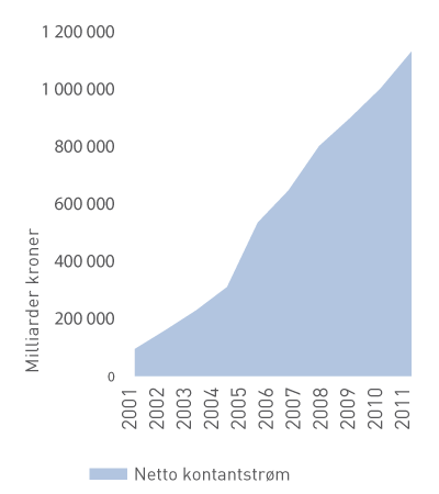 Netto-kontantstrom-stor