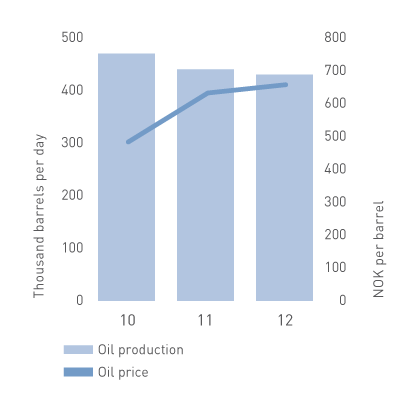 oil production/price
