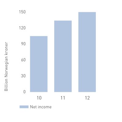 Net income