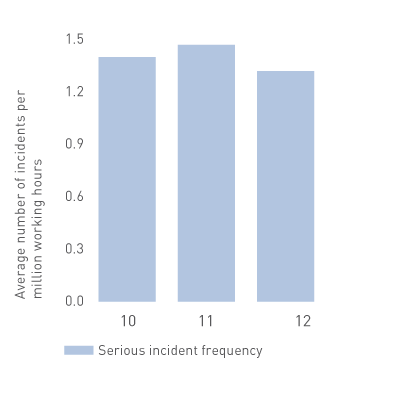 SERIOUS INCIDENTS FREQUENCY