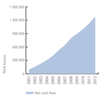 petoro-in-brief-cashflow2012