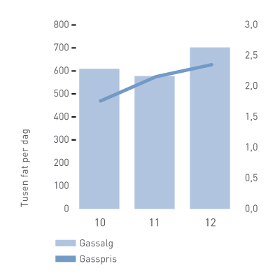 beretningl-grafer-gassalg2012