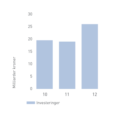 beretningl-grafer-investeringer2012
