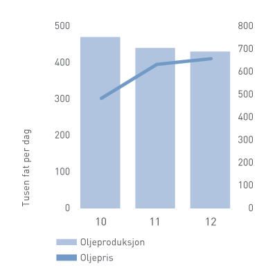 beretningl-grafer-oljeproduksjon2012