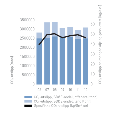 Figur 1: SDØE sine årlige CO2-utslipp, samt utslipp pr. produsert enhet olje og gass.
