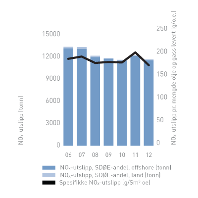 Figur 2: SDØE sine NOX-utslipp, samt utslipp pr. produsert enhet olje og gass.