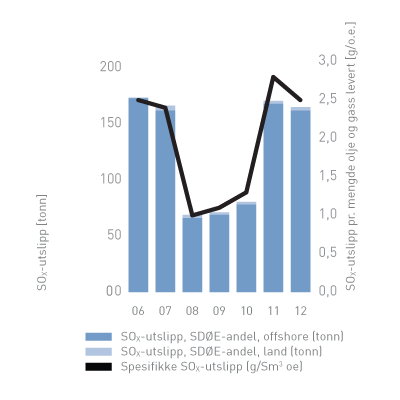 Figur 3: SDØE sine SOX-utslipp, samt utslipp pr. produsert enhet olje og gass.