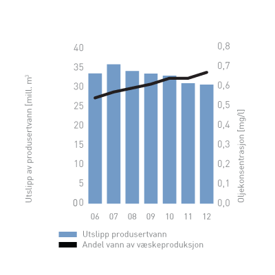 Figur 5: Utslipp av produsert vann, samt andel vann av væskeproduksjonen (olje + vann).