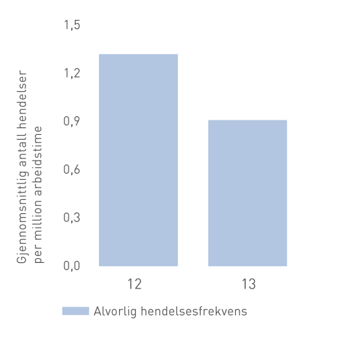 Alvorlig hendelsesfrekvens