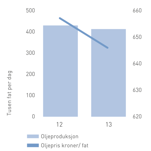 Oljeproduksjon og -pris