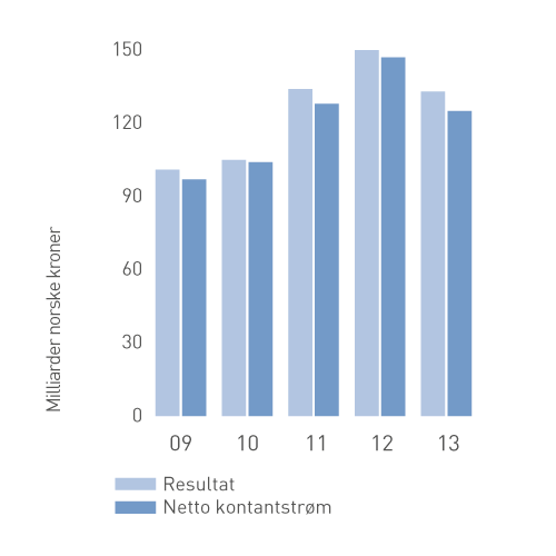 Resultat / kontantstrøm