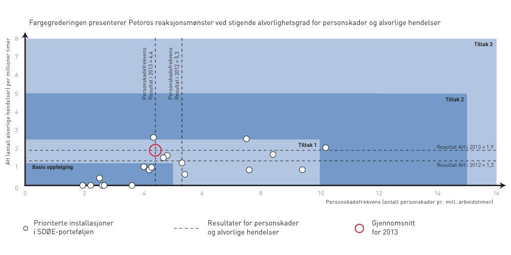 Alvorlige hendelser og H2