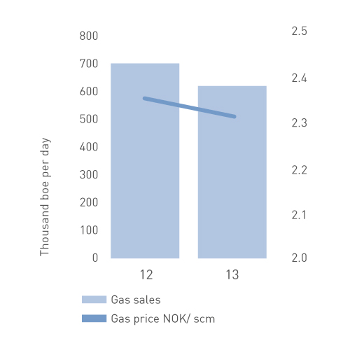 gas sales/price