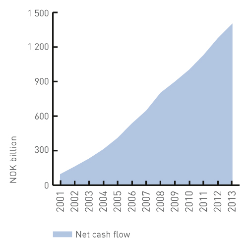 Net cash flow