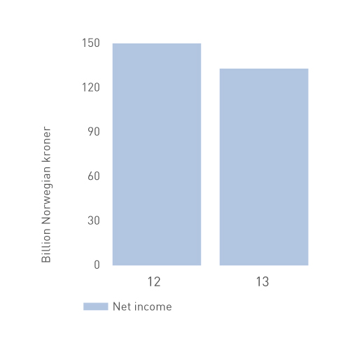 Net income