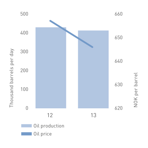 oil production/price
