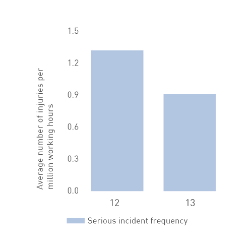 SERIOUS INCIDENTS FREQUENCY