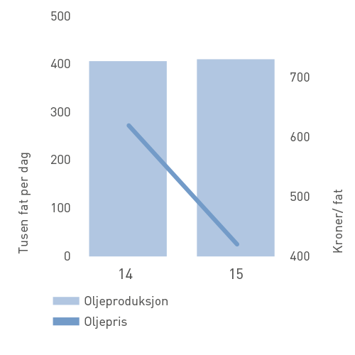 Oljeproduksjon og -pris