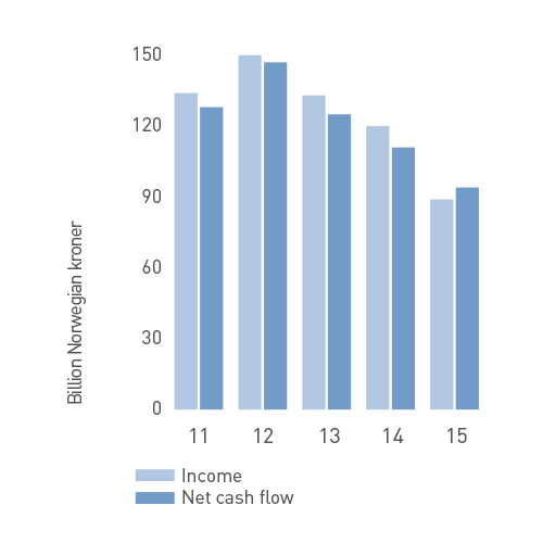 Income and cash flow
