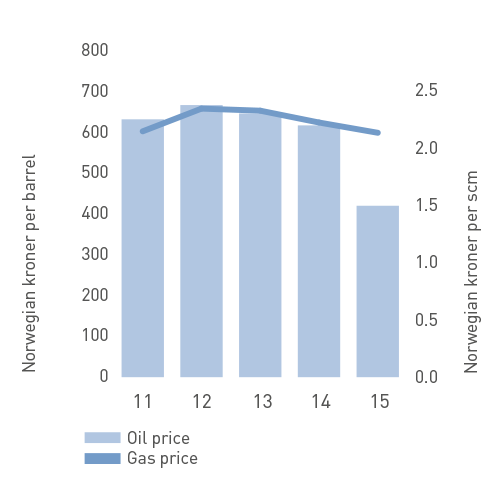Oil and gas prices