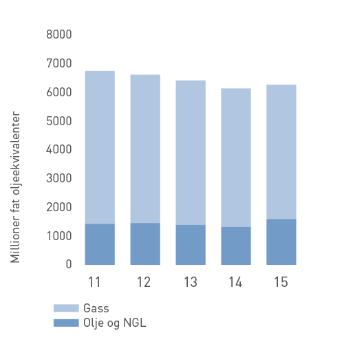 Gjenværende reserver