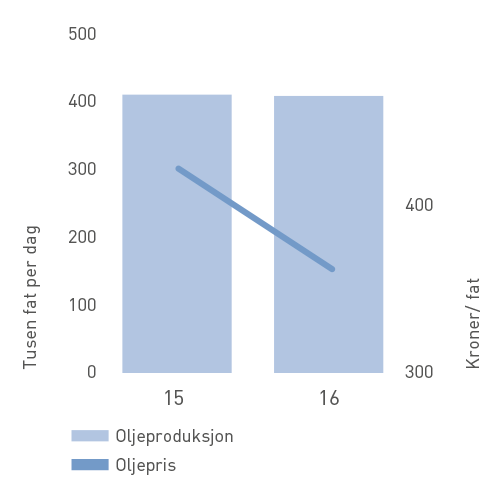 Oljeproduksjon og -pris