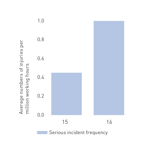 Serious incident frequency