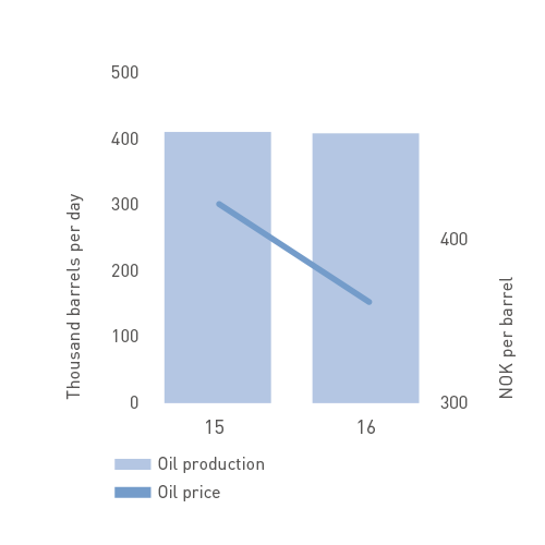 Oil production and price
