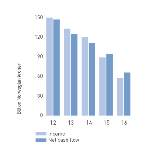 Income and cash flow