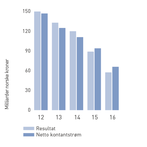 Resultat / kontantstrøm
