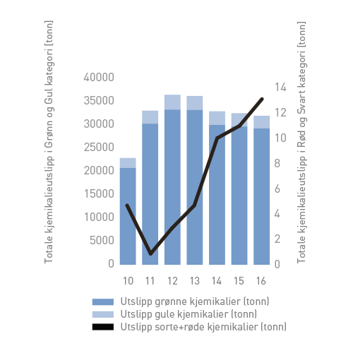 YtreMiljo2016-7kjemikalier