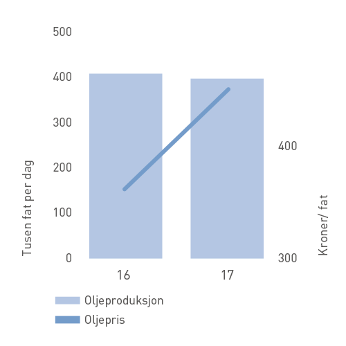 Oljeproduksjon og -pris