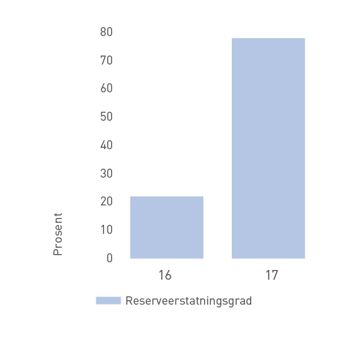 Reserveerstatningsgrad
