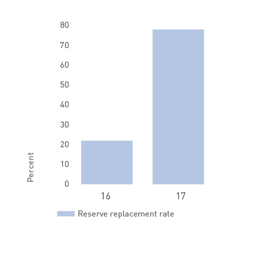 Reserve replacement rate