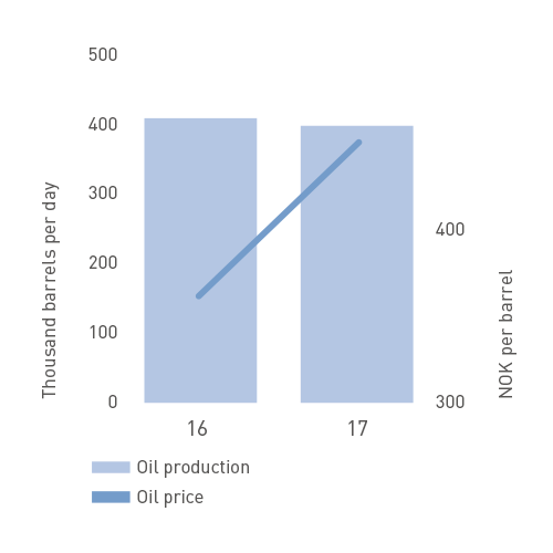 Oil production and price