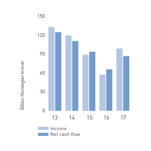 Income and cash flow