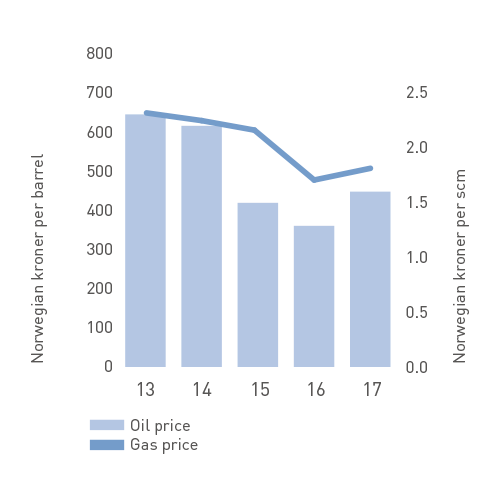 Oil and gas prices
