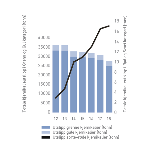 Aarsrapport2018-Ytre-milo-kjemikalier