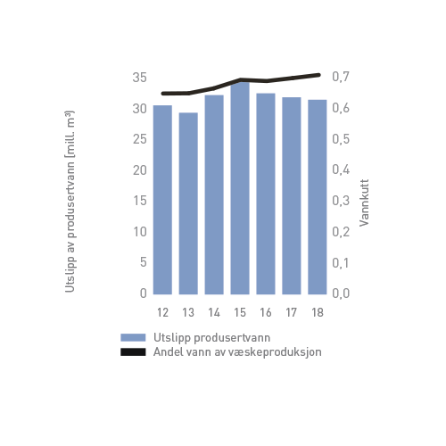 Aarsrapport2018-Ytre-milo-produsertvann