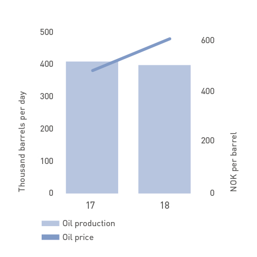 Oil production and price