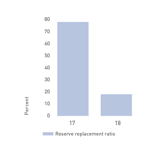 Reserve replacement rate