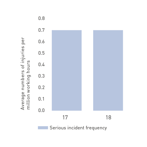 Serious incident frequency