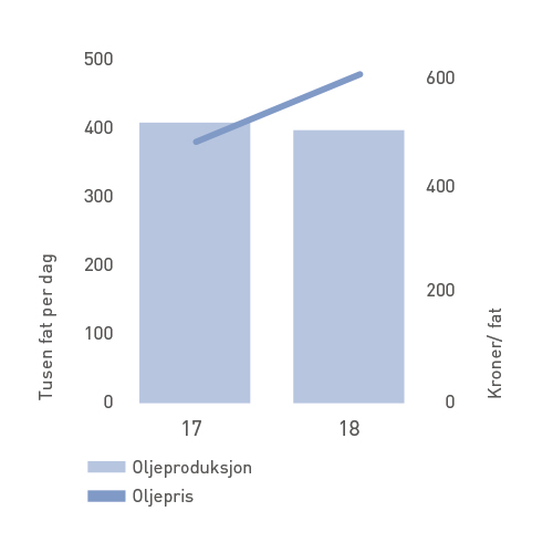 Oljeproduksjon og -pris