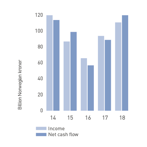 Income and cash flow