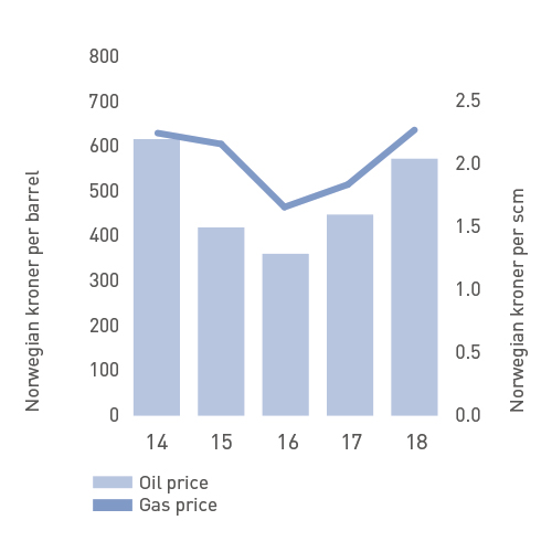 Income and cash flow