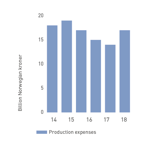 Production expenses
