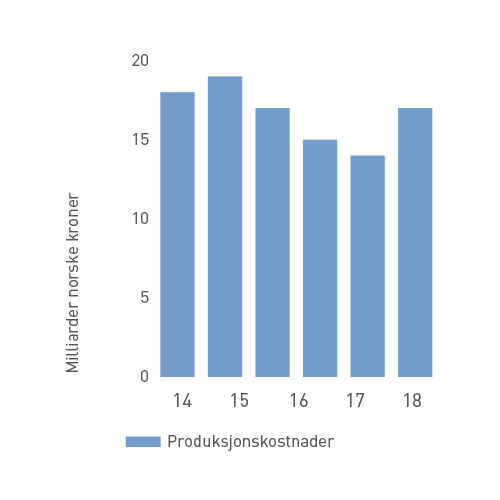 Produksjonskostnader
