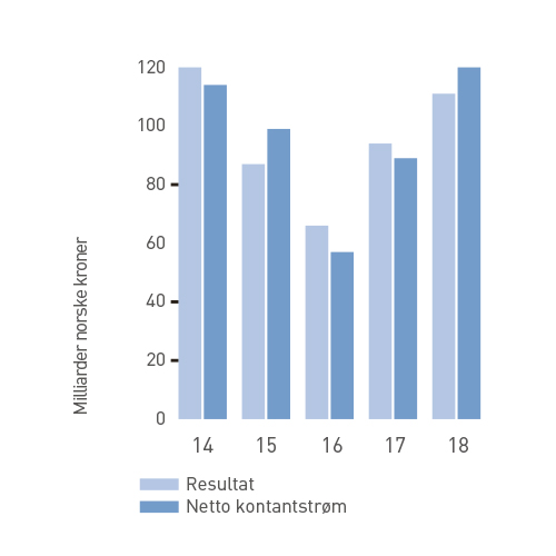 Resultat / kontantstrøm