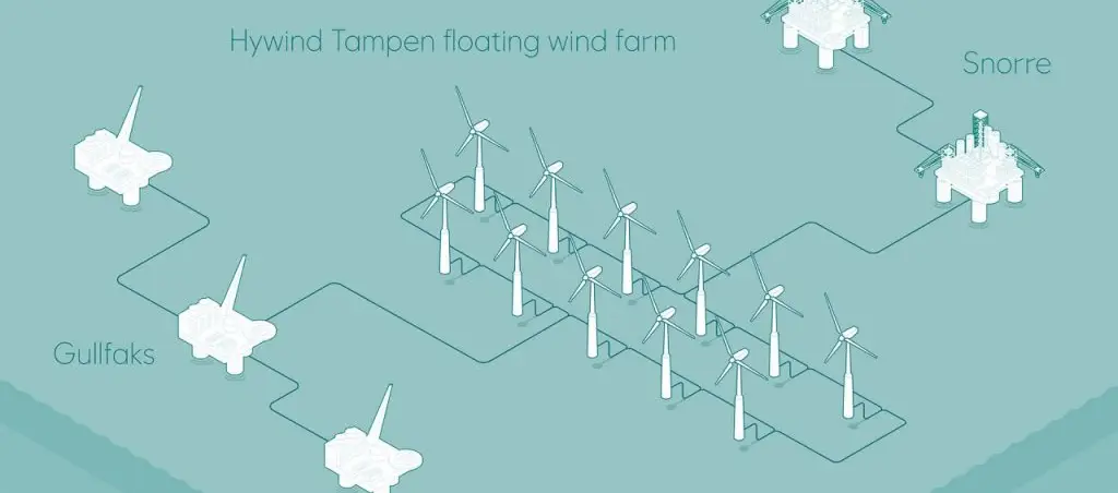 Hywind Tampen er en sentral bidragsyter for å få ned utslipp fra vår produksjon